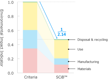 Environmental Impact graph