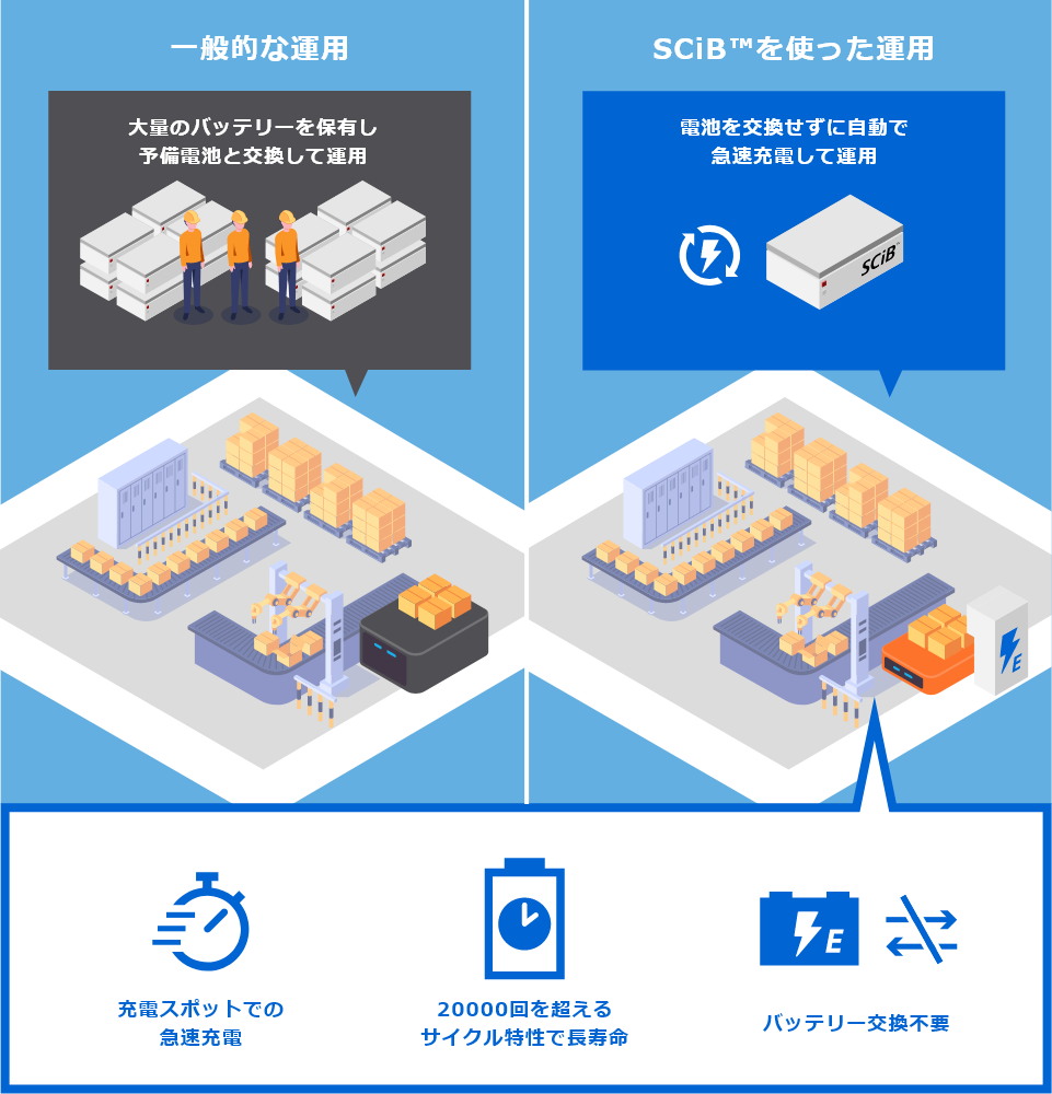 一般的な運用:大量のバッテリーを保有し、予備電池と交換して運用。 SCiB™を使った運用:電池を交換せずに自動で急速充電して運用。充電スポットでの急速充電、20000回を超えるサイクルで長寿命、バッテリー交換不要。