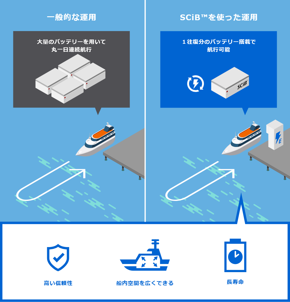 「一般的な運用;大量のバッテリーを用いて丸一日連続航行」,「SCiB™を使った運用:1往復分のバッテリー搭載で航行可能」,高い信頼性,船内空間を広くできる,長寿命