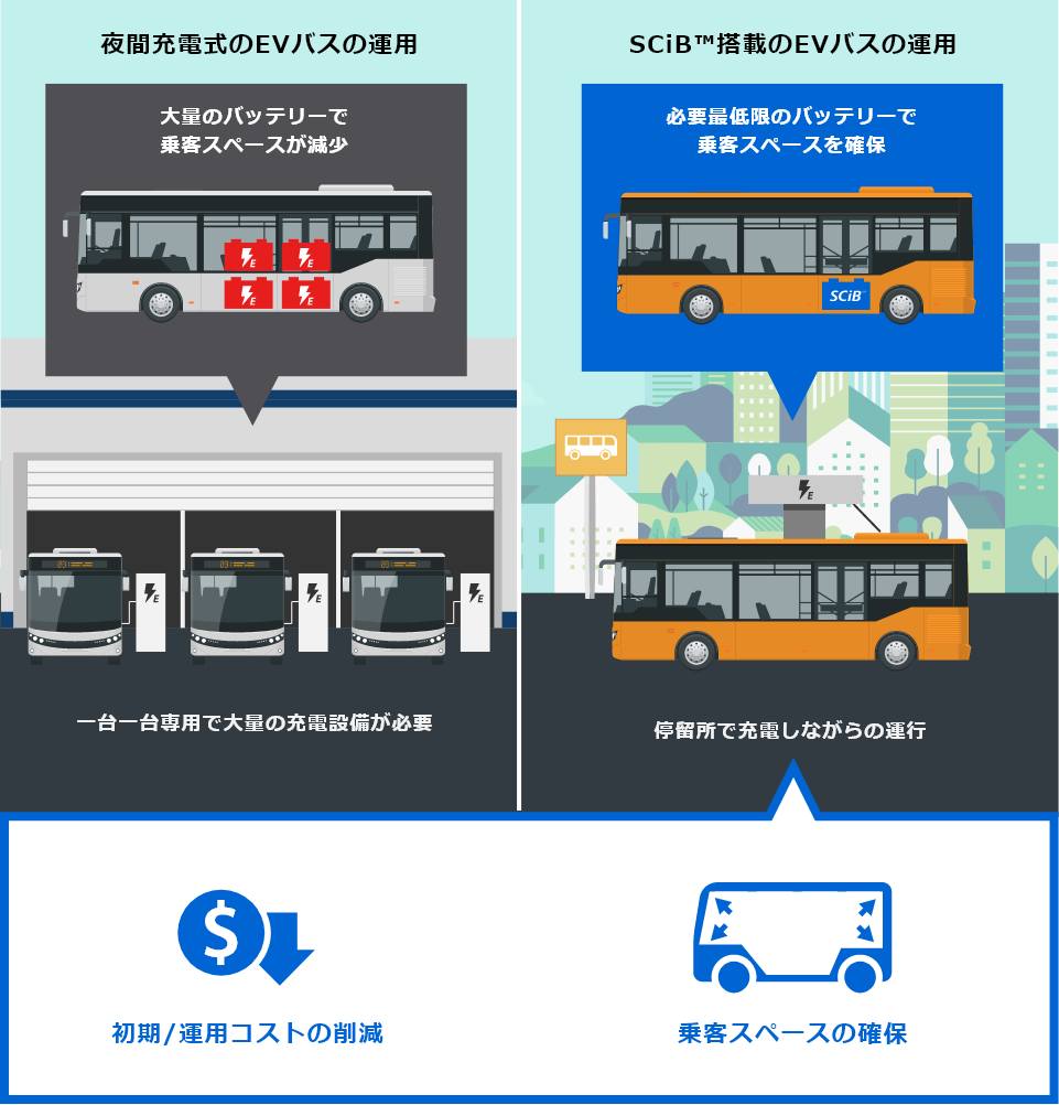 「夜間充電式のEVバスの運用:大量のバッテリーで乗客スペースが減少→一台一台専用で大量の充電設備が必要」,「SCiB™搭載のEVバスの運用:必要最低限のバッテリーで乗客スペースを確保→停留所で充電しながらの運行」,初期/運用コストの削減,乗客スペースの確保