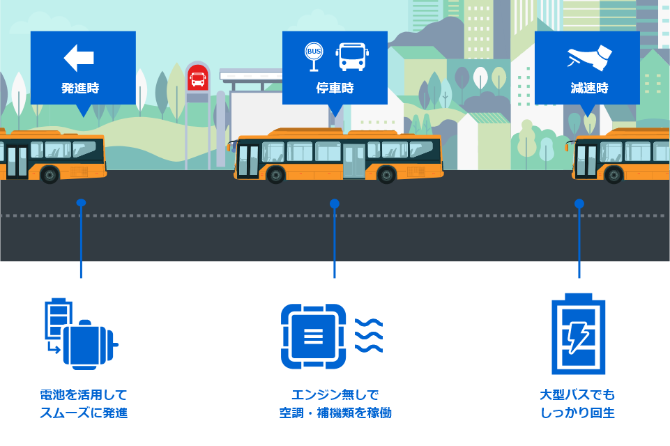 発進時:電池を活用して
スムーズに発進,停車時:エンジン無しで空調・補機類を稼働,減速時:大型バスでもしっかり充電