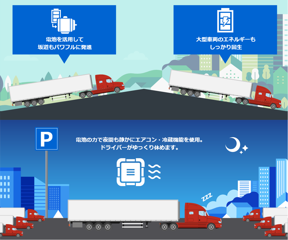 電池を活用して
坂道もパワフルに発進,大型車両のエネルギーもしっかり回生,電池の力で夜間も静かにエアコン・冷蔵を稼働。
ドライバーがゆっくり休めます。
