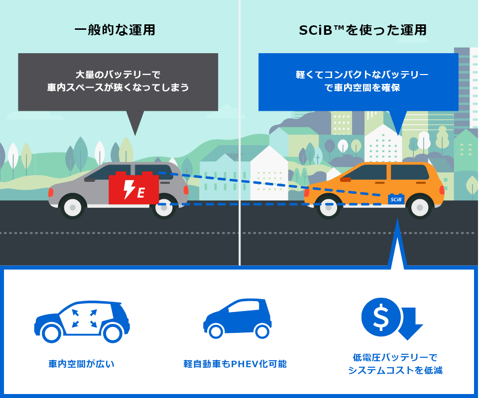 一般的な運用:大量のバッテリーで車内スペースが狭くなってしまう。SCiB™を使った運用:軽くてコンパクトなバッテリーで車内空間を確保。車内空間が広い、軽自動車もPHEV化可能、低電圧バッテリーでシステムコストを低減