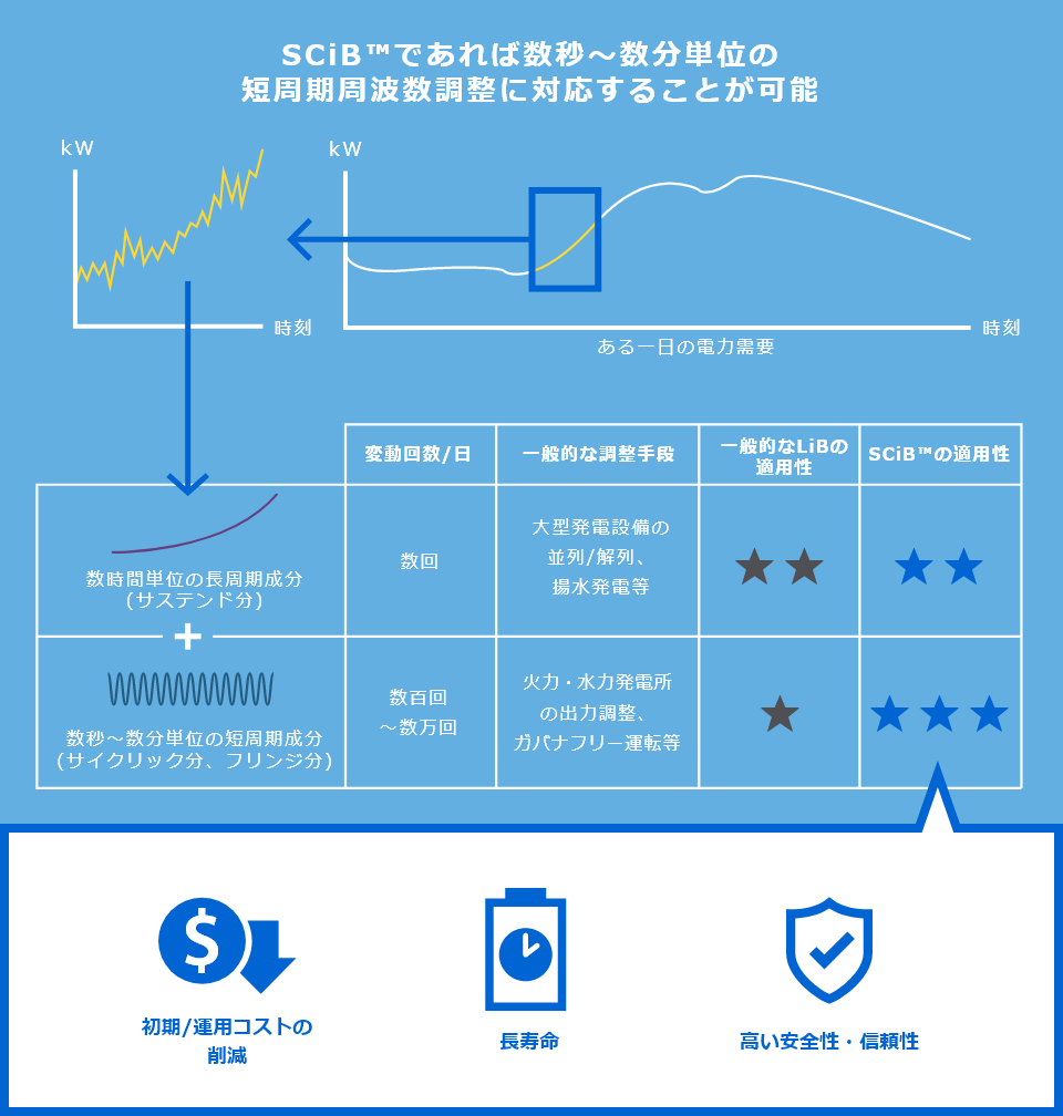 「数時間単位の長周期成分(サステンド分)→変動回数/日:数回,一般的な対応手段:大型発電設備の稼働/停止,一般的なLiBの適用性:★★,SCiB™の適用性:★★」,「数秒~数分単位の短周期成分(サイクリック分、フリンジ分)→変動回数/日:数回,一般的な対応手段:火力発電所等の発電機余力・ガバナフリー運転,一般的なLiBの適用性:★,SCiB™の適用性:★★★」