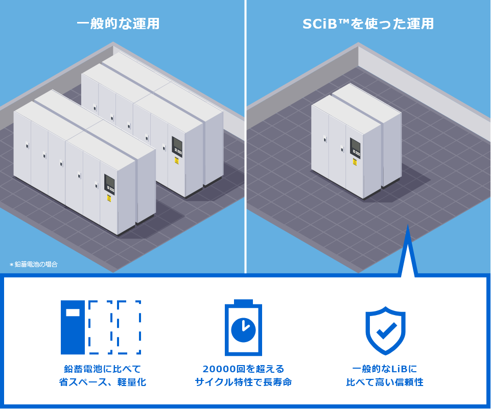 一般的な運用:大きい専有面積と重量のため、設置場所には一定の制約がある。 SCiB™を使った運用:鉛蓄電池に比べて省スペース、軽量化。20000回を超えるサイクル特性で長寿命。一般的なLiBに比べて高い信頼性(*鉛蓄電池の場合)
