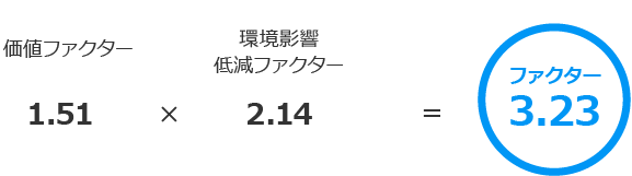 価値ファクター 1.51 × 環境影響低減ファクター 2.14 = ファクター 3.23