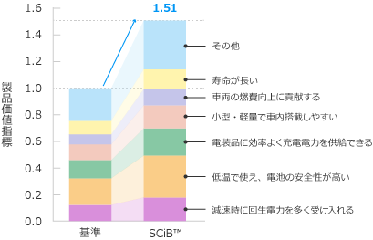製品の価値に関するグラフ