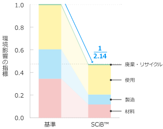 環境影響に関するグラフ