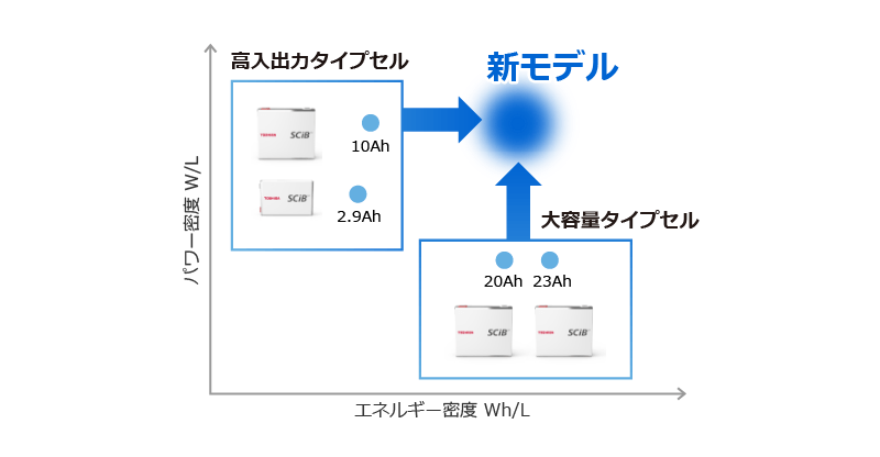 高入出力タイプセルのラインアップ