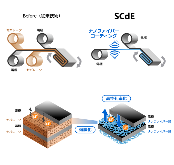 電極上に極薄の膜を直接形成する発想の転換 高入出力・大容量化を同時に実現