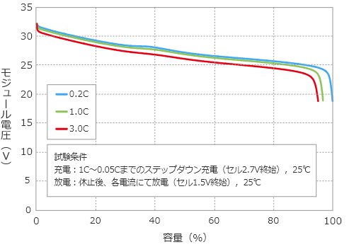 放電特性(レート特性)のグラフ