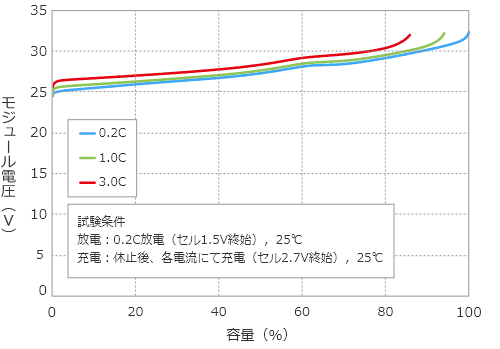 充電特性(レート特性)のグラフ