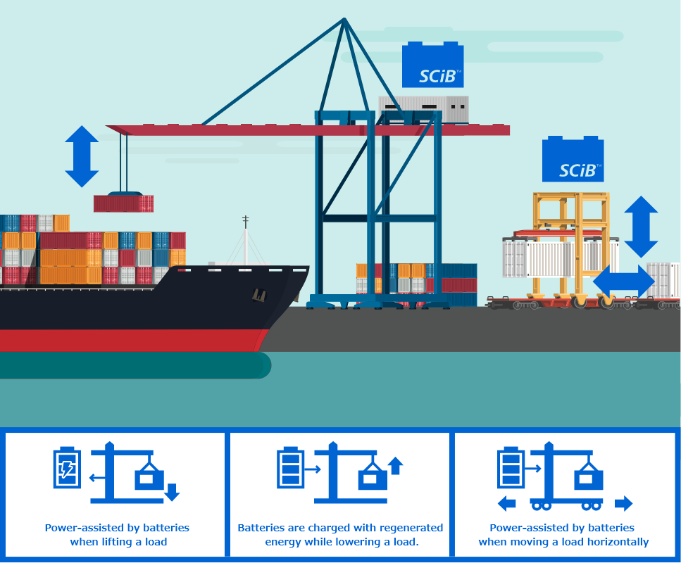 Power-assisted by batteries when lifting a load | Batteries are charged with regenerated energy while lowering a load. | Power-assisted by batteries when moving a load horizontally