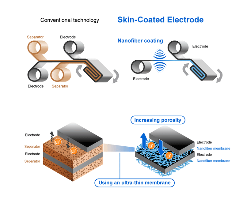 Ultra-thin membrane formed directly on electrodes —Achieving both high input/output power and capacity