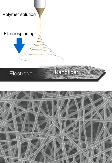 Applying electrospinning, a nanofiber production technology, to SCiB™